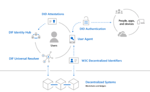 Microsoft DID System Flow Chart