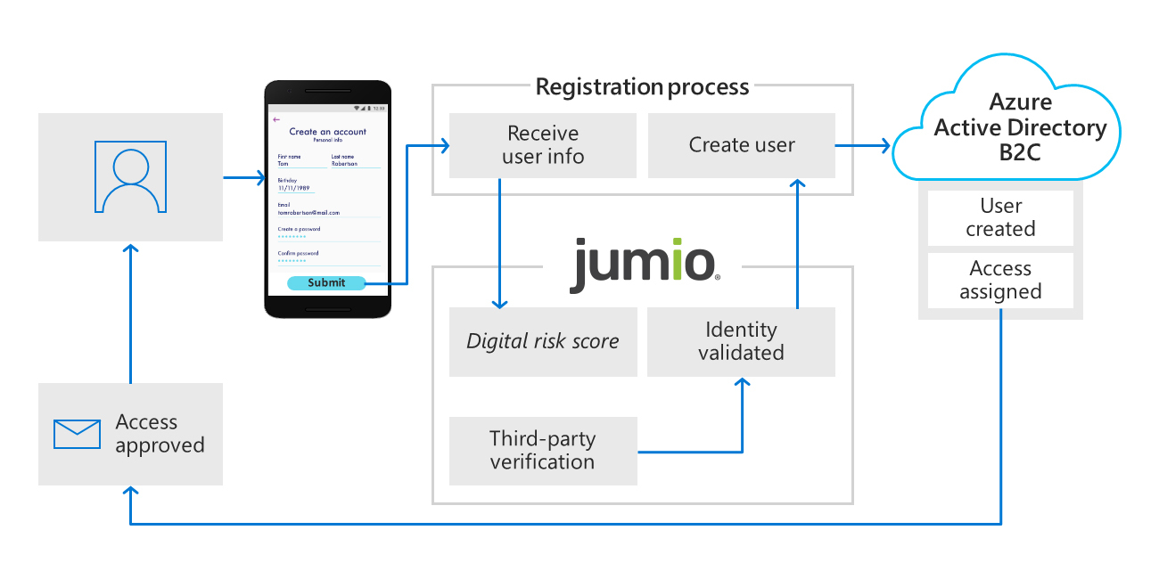 Jumio to Enable Biometric-Based Identity Proofing Services for Microsoft Azure Active Directory