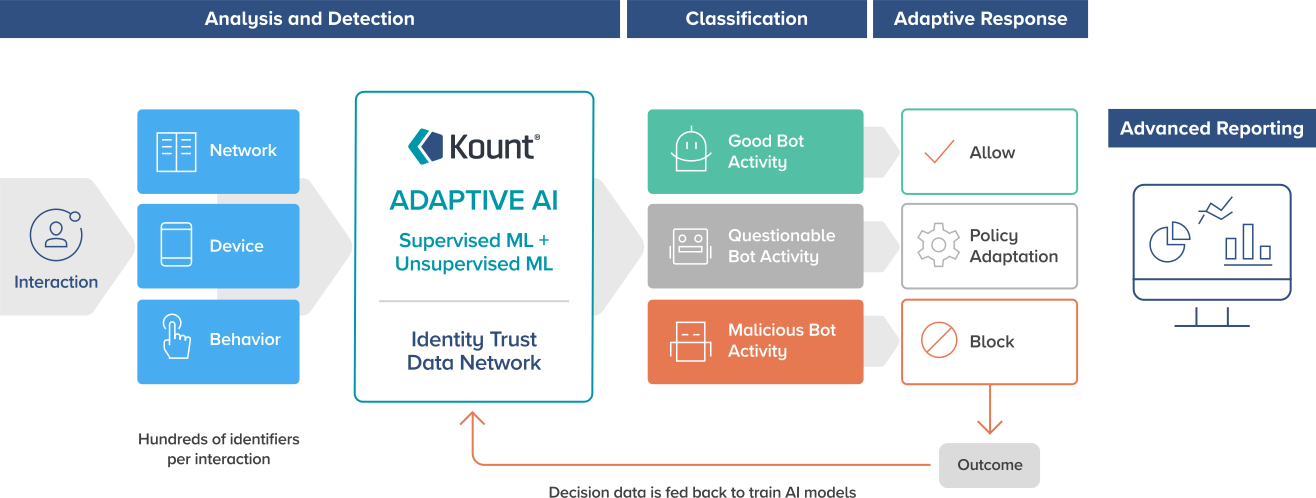 Kount Develops Event-Based Bot Detection to Protect Against New and Complex Bots