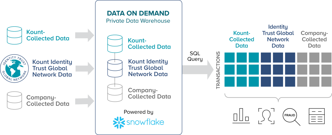Kount Partners With Snowflake to Release Data on Demand 