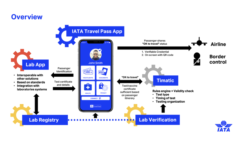 How IATA Travel Pass App streamlines the COVID-19 travel process
