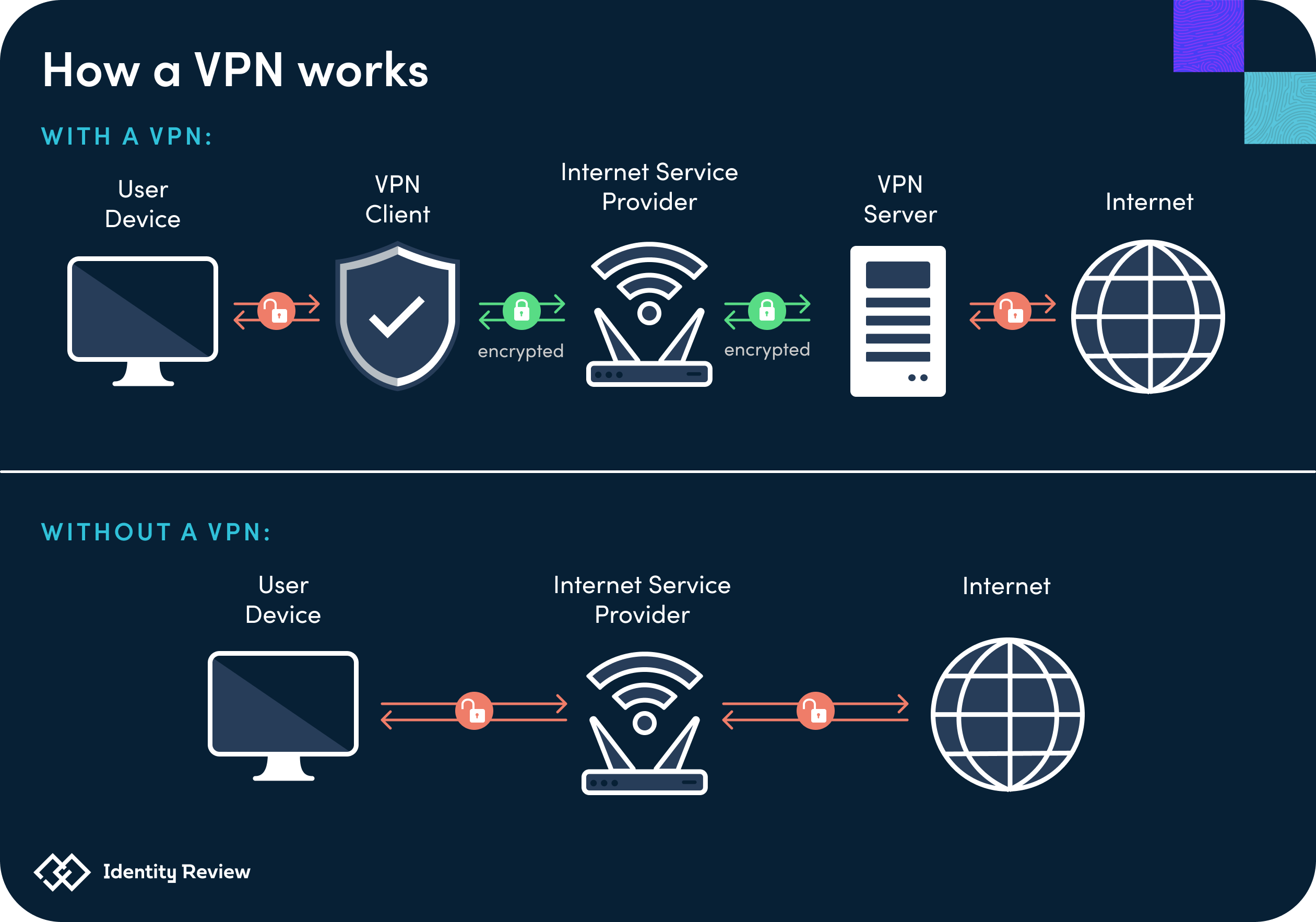 Trust Networks Vs VPNs What s The Difference Identity Review 