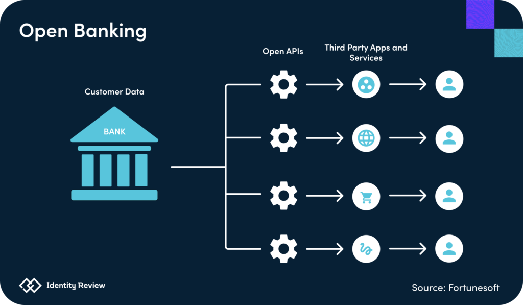 What Is Open Banking Identity Review Identity Review Global Tech Think Tank 4141